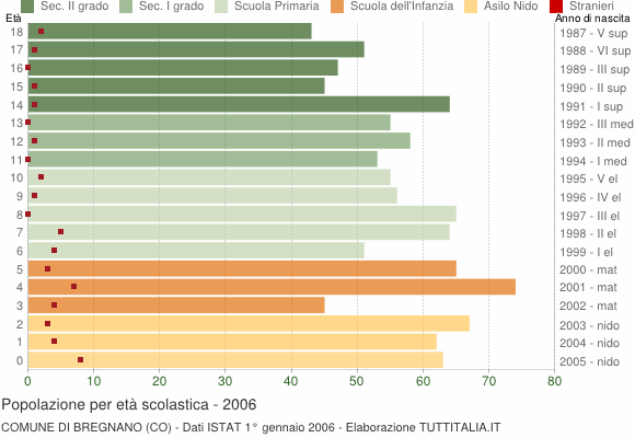Grafico Popolazione in età scolastica - Bregnano 2006
