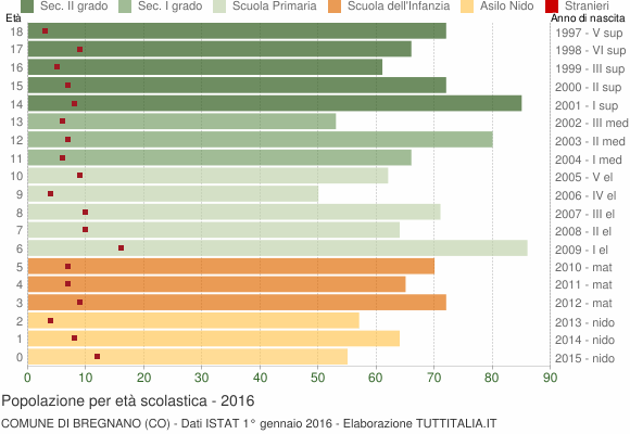 Grafico Popolazione in età scolastica - Bregnano 2016