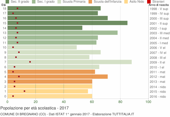 Grafico Popolazione in età scolastica - Bregnano 2017