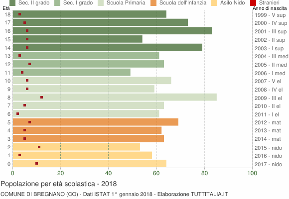 Grafico Popolazione in età scolastica - Bregnano 2018