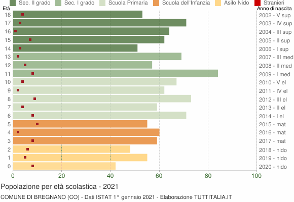 Grafico Popolazione in età scolastica - Bregnano 2021