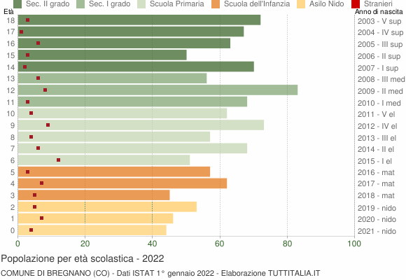 Grafico Popolazione in età scolastica - Bregnano 2022