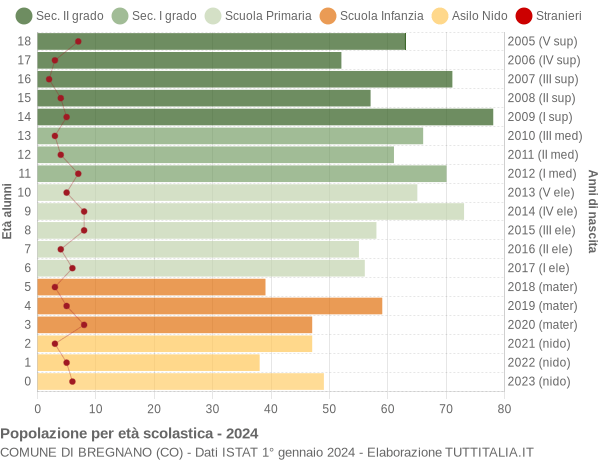 Grafico Popolazione in età scolastica - Bregnano 2024