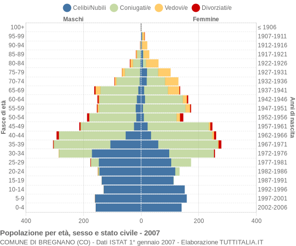 Grafico Popolazione per età, sesso e stato civile Comune di Bregnano (CO)