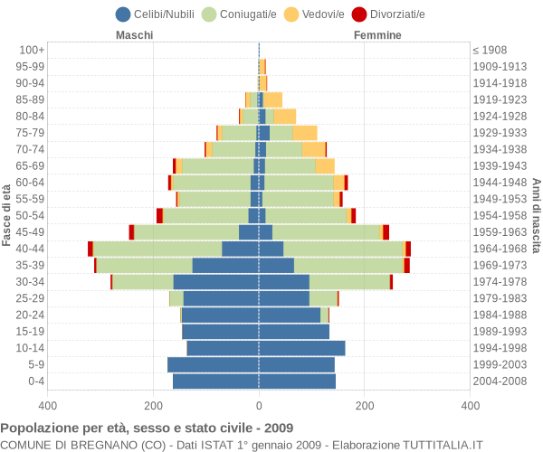 Grafico Popolazione per età, sesso e stato civile Comune di Bregnano (CO)