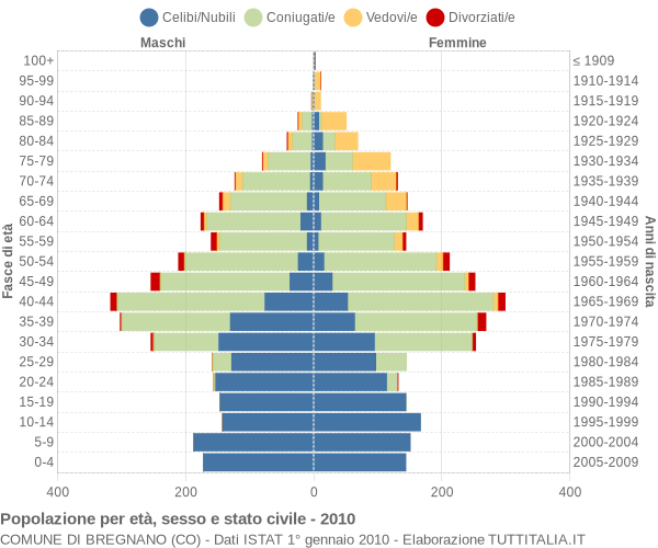 Grafico Popolazione per età, sesso e stato civile Comune di Bregnano (CO)