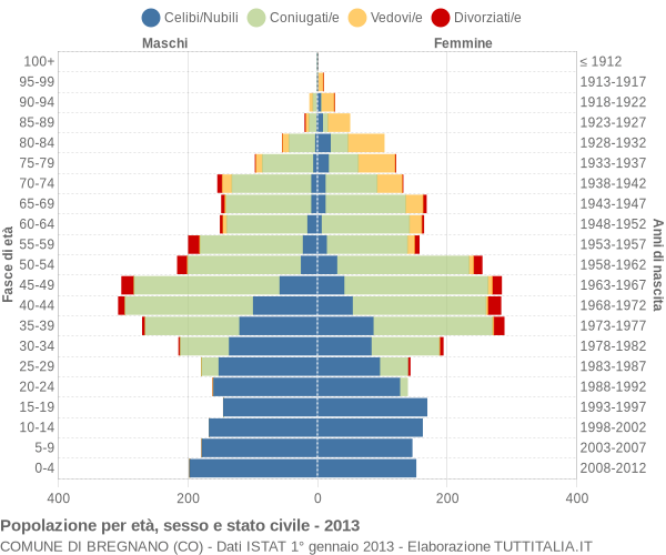 Grafico Popolazione per età, sesso e stato civile Comune di Bregnano (CO)