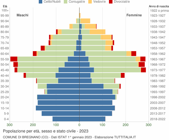 Grafico Popolazione per età, sesso e stato civile Comune di Bregnano (CO)