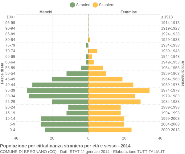 Grafico cittadini stranieri - Bregnano 2014