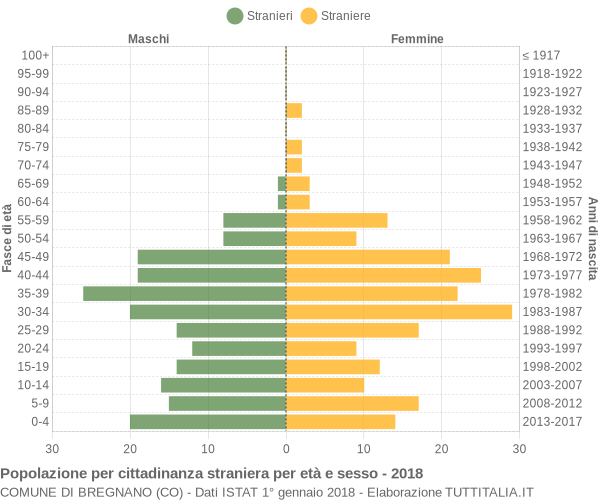 Grafico cittadini stranieri - Bregnano 2018