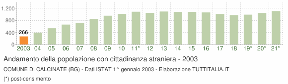 Grafico andamento popolazione stranieri Comune di Calcinate (BG)