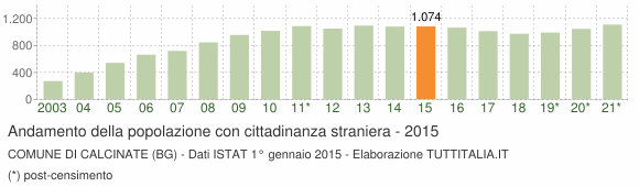 Grafico andamento popolazione stranieri Comune di Calcinate (BG)