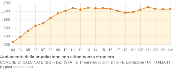 Andamento popolazione stranieri Comune di Calcinate (BG)