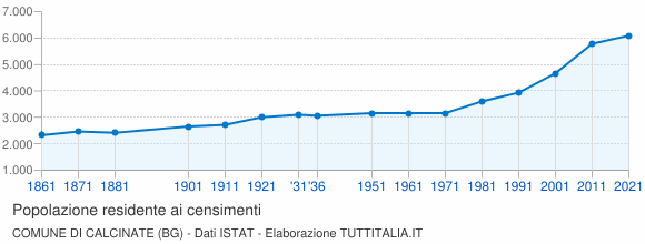 Grafico andamento storico popolazione Comune di Calcinate (BG)
