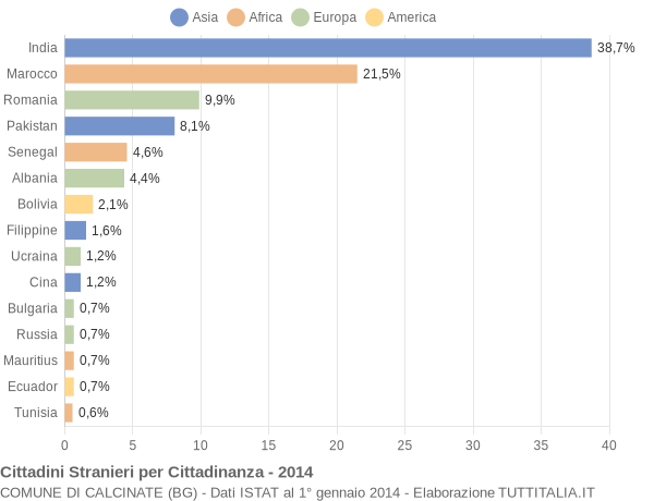 Grafico cittadinanza stranieri - Calcinate 2014