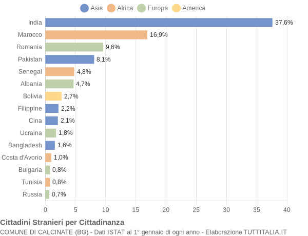 Grafico cittadinanza stranieri - Calcinate 2017