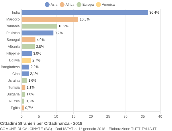 Grafico cittadinanza stranieri - Calcinate 2018