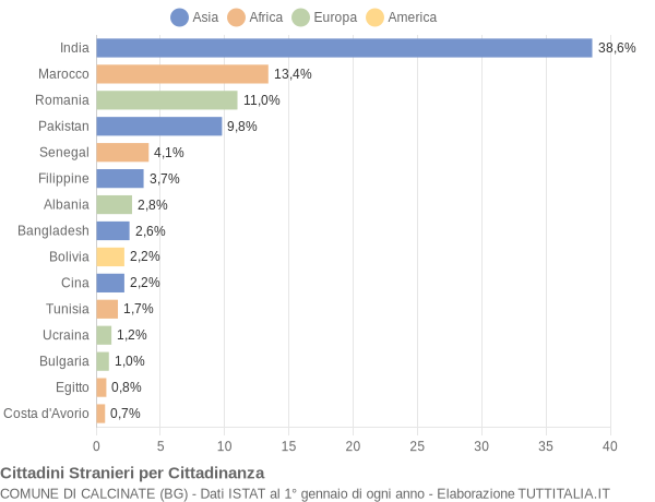 Grafico cittadinanza stranieri - Calcinate 2019