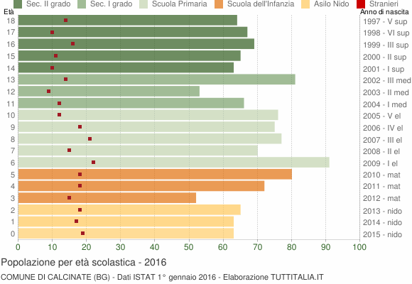 Grafico Popolazione in età scolastica - Calcinate 2016