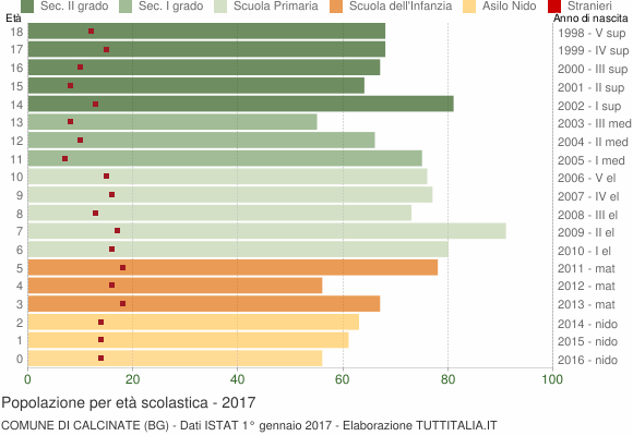 Grafico Popolazione in età scolastica - Calcinate 2017