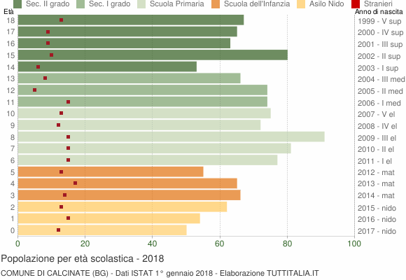 Grafico Popolazione in età scolastica - Calcinate 2018