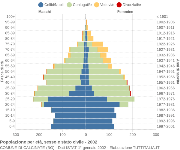 Grafico Popolazione per età, sesso e stato civile Comune di Calcinate (BG)