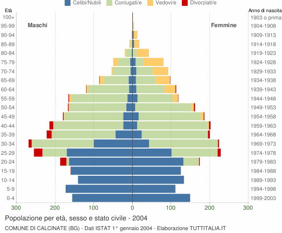 Grafico Popolazione per età, sesso e stato civile Comune di Calcinate (BG)
