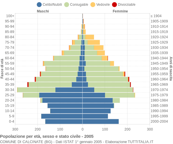 Grafico Popolazione per età, sesso e stato civile Comune di Calcinate (BG)