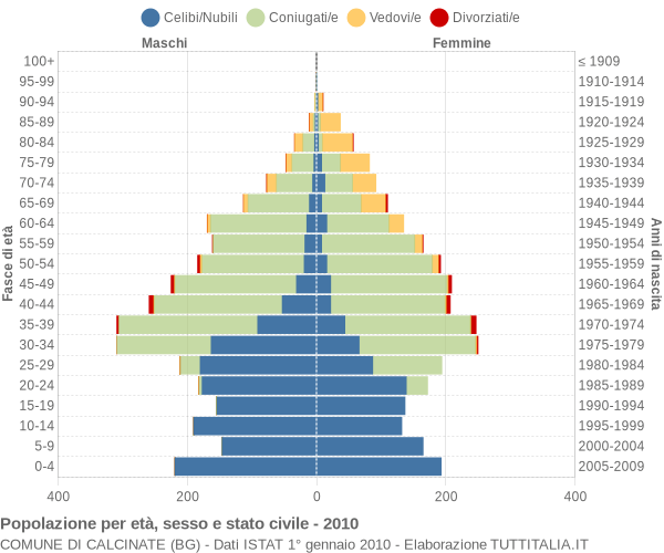 Grafico Popolazione per età, sesso e stato civile Comune di Calcinate (BG)