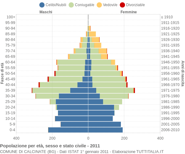 Grafico Popolazione per età, sesso e stato civile Comune di Calcinate (BG)