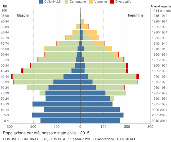 Grafico Popolazione per età, sesso e stato civile Comune di Calcinate (BG)