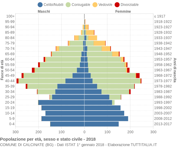 Grafico Popolazione per età, sesso e stato civile Comune di Calcinate (BG)