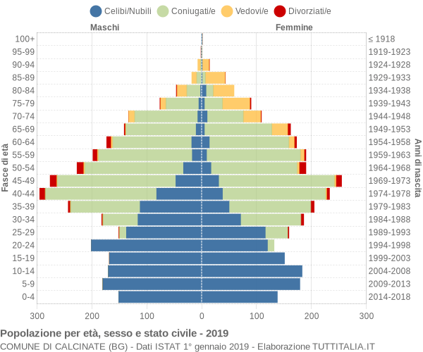 Grafico Popolazione per età, sesso e stato civile Comune di Calcinate (BG)