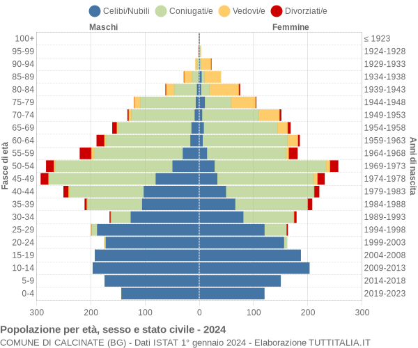 Grafico Popolazione per età, sesso e stato civile Comune di Calcinate (BG)