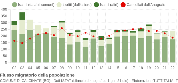 Flussi migratori della popolazione Comune di Calcinate (BG)