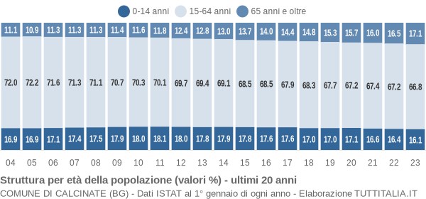 Grafico struttura della popolazione Comune di Calcinate (BG)