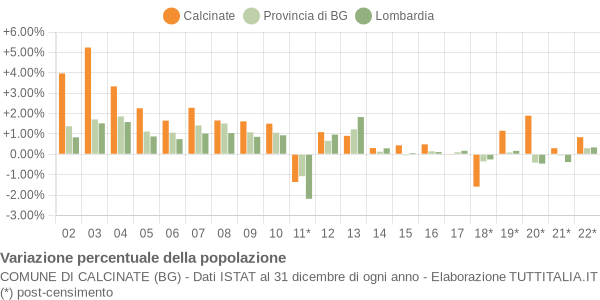 Variazione percentuale della popolazione Comune di Calcinate (BG)