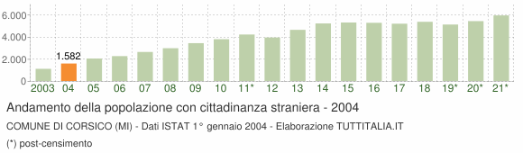 Grafico andamento popolazione stranieri Comune di Corsico (MI)