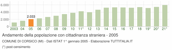 Grafico andamento popolazione stranieri Comune di Corsico (MI)