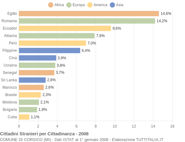 Grafico cittadinanza stranieri - Corsico 2008