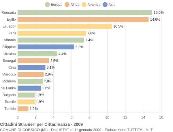 Grafico cittadinanza stranieri - Corsico 2009