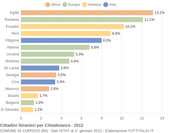 Grafico cittadinanza stranieri - Corsico 2012