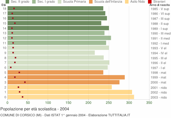 Grafico Popolazione in età scolastica - Corsico 2004