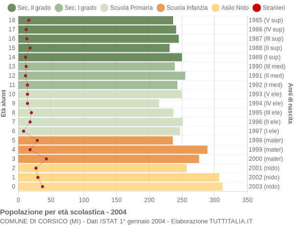 Grafico Popolazione in età scolastica - Corsico 2004