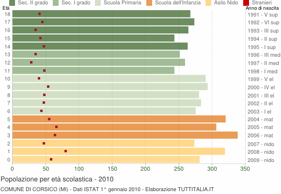 Grafico Popolazione in età scolastica - Corsico 2010