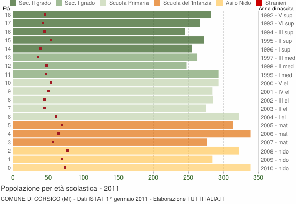 Grafico Popolazione in età scolastica - Corsico 2011