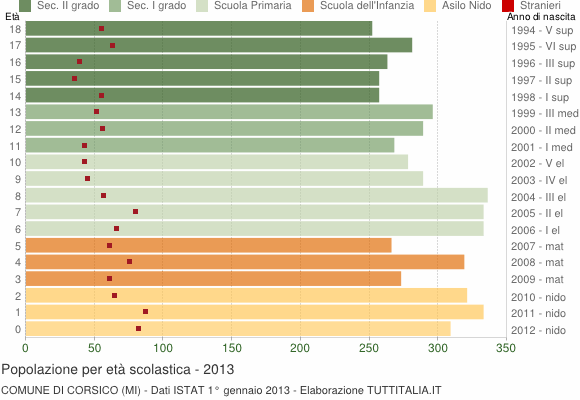 Grafico Popolazione in età scolastica - Corsico 2013