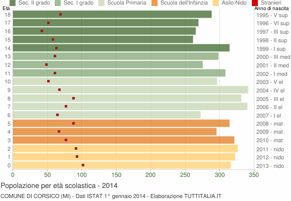 Grafico Popolazione in età scolastica - Corsico 2014