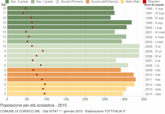 Grafico Popolazione in età scolastica - Corsico 2015
