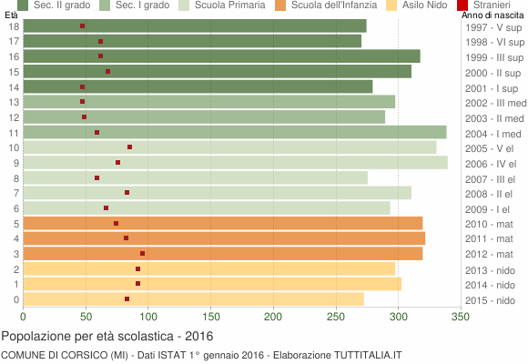 Grafico Popolazione in età scolastica - Corsico 2016